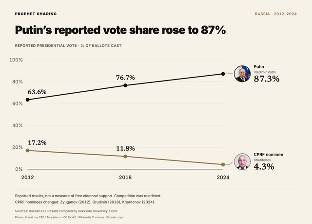 Putin’s reported vote share rose to 87%