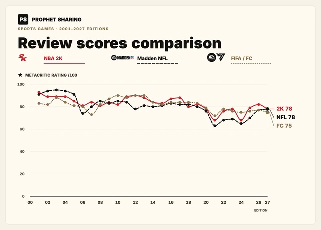 Review scores comparison. Metacritic critic scores by edition, 2001–2027. The default listed platform varies by edition.