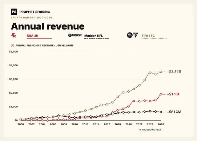 Annual revenue comparison. NBA 2K, Madden NFL and FIFA / FC: estimated global annual franchise revenue, 2000–2026, in USD millions. Franchise scope and fiscal periods differ.
