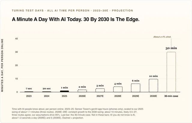 A Minute A Day With AI Today. 30 By 2030 Is The Edge. Minutes a day per person online with AI they know about: 2023 7 sec, 2024 20 sec, 2025 1 min, 2026 estimate 2 min, 2027 estimate 3 min, 2028 estimate 4 min, 2029 estimate 6 min, 2030 estimate 10 min, 30-min case 30 min.