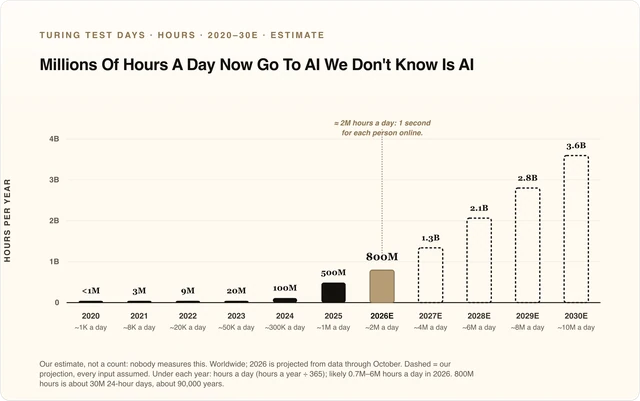 Millions Of Hours A Day Now Go To AI We Don't Know Is AI. Hours a year: 2020 <1M, about 1K hours a day; 2021 3M, about 8K hours a day; 2022 9M, about 20K hours a day; 2023 20M, about 50K hours a day; 2024 100M, about 300K hours a day; 2025 500M, about 1M hours a day; 2026 estimate 800M, about 2M hours a day; 2027 estimate 1.3B, about 4M hours a day; 2028 estimate 2.1B, about 6M hours a day; 2029 estimate 2.8B, about 8M hours a day; 2030 estimate 3.6B, about 10M hours a day.