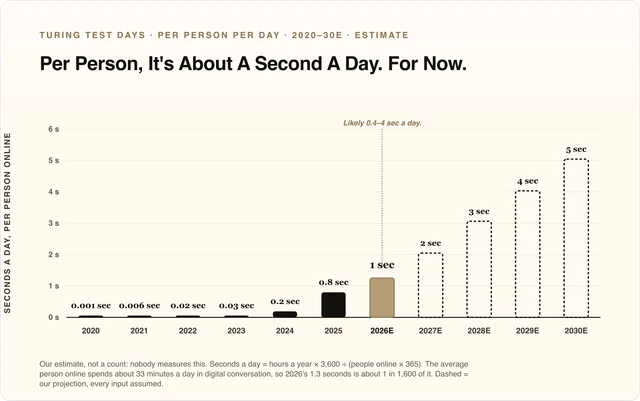 Per Person, It's About A Second A Day. For Now. Seconds a day per person online: 2020 0.001 sec, 2021 0.006 sec, 2022 0.02 sec, 2023 0.03 sec, 2024 0.2 sec, 2025 0.8 sec, 2026 estimate 1 sec, 2027 estimate 2 sec, 2028 estimate 3 sec, 2029 estimate 4 sec, 2030 estimate 5 sec.