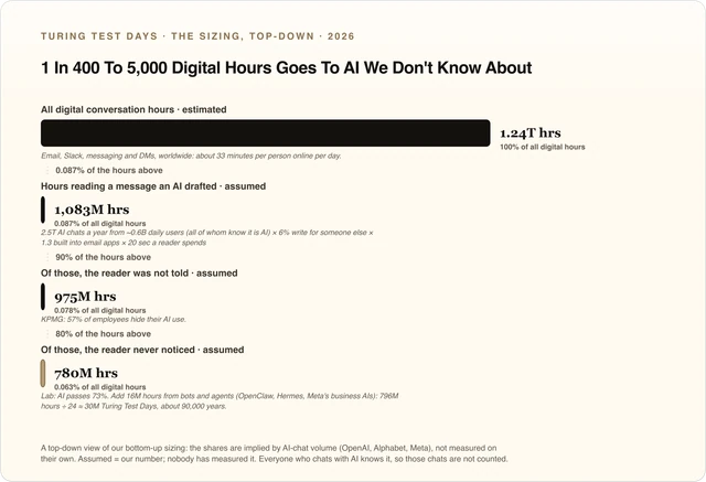 1 In 400 To 5,000 Digital Hours Goes To AI We Don't Know About. Digital conversation hours, 2026: All digital conversation hours 1,244,000 million; Hours reading a message an AI drafted 1,083 million; Of those, the reader was not told 975 million; Of those, the reader never noticed 780 million.