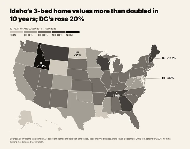 Idaho’s 3-bed home values more than doubled in 10 years; DC’s rose 20%