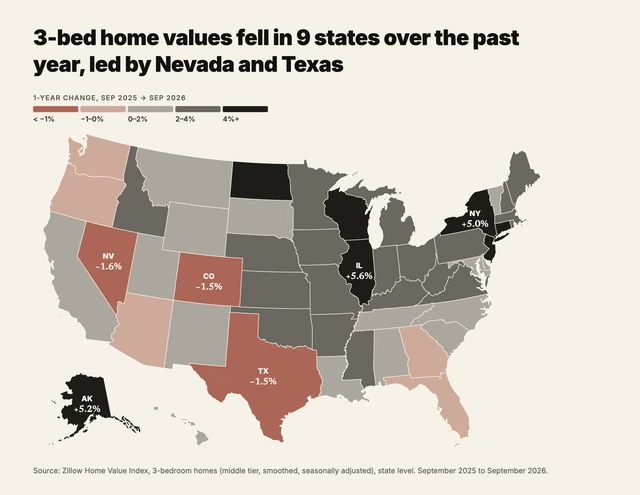3-bed home values fell in 9 states over the past year, led by Nevada and Texas