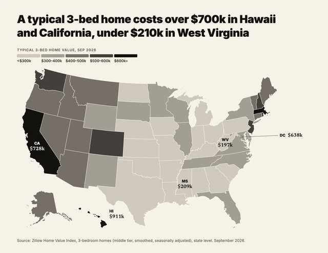 A typical 3-bed home costs over $700k in Hawaii and California, under $210k in West Virginia