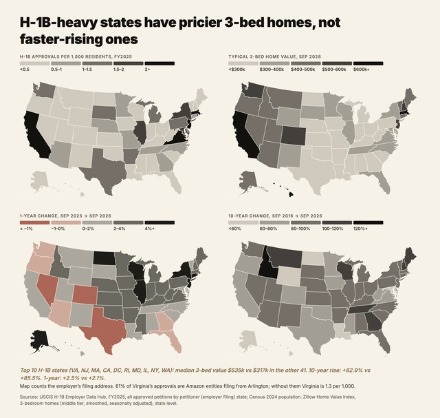 Four state choropleth maps of the US. H-1B approvals per resident are highest in Virginia, New Jersey, Massachusetts, California and DC. 3-bed home values are highest in Hawaii and California. Values fell over the past year in nine states, led by Nevada and Texas. Over ten years Idaho rose most.