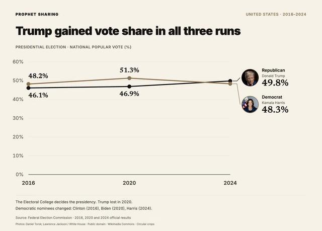 Trump gained vote share in all three runs