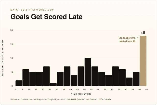 Goals Get Scored Late