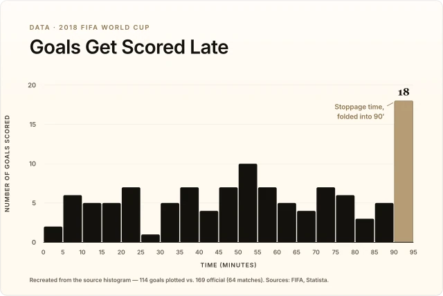 Goals Get Scored Late