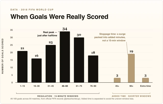 When Goals Were Really Scored