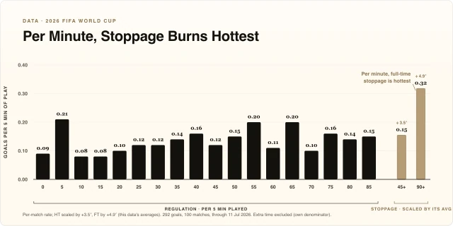Per Minute, Stoppage Burns Hottest