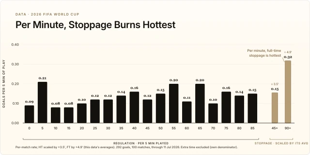 Per Minute, Stoppage Burns Hottest