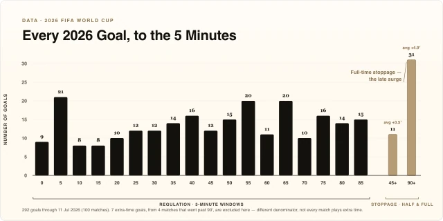 Every 2026 Goal, to the 5 Minutes