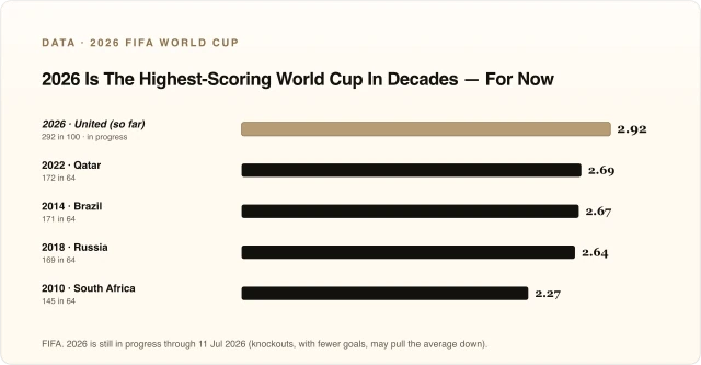2026 Is The Highest-Scoring World Cup In Decades — For Now