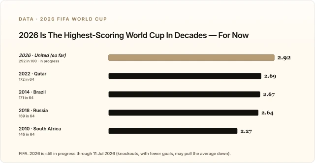 2026 Is The Highest-Scoring World Cup In Decades — For Now