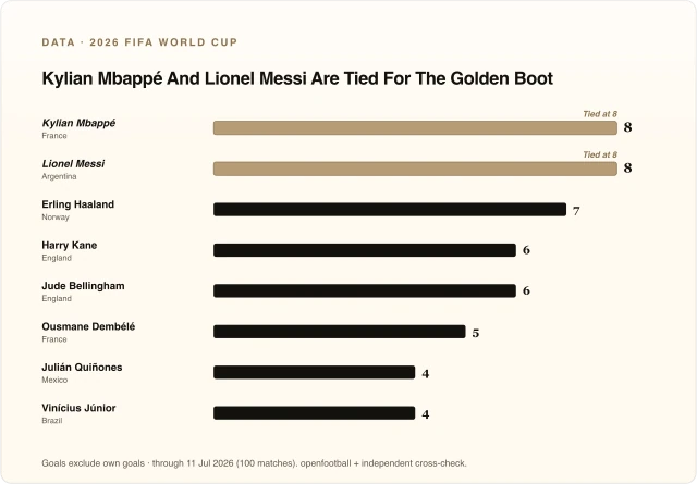 Kylian Mbappé And Lionel Messi Are Tied For The Golden Boot